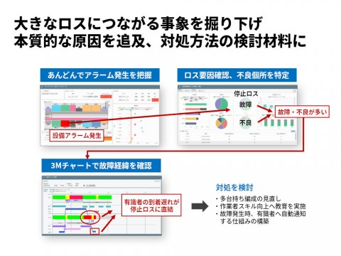 3Mチャートの確認で本質的な原因を発見