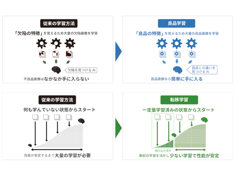 ニーズに合わせて選べる学習ネットワーク