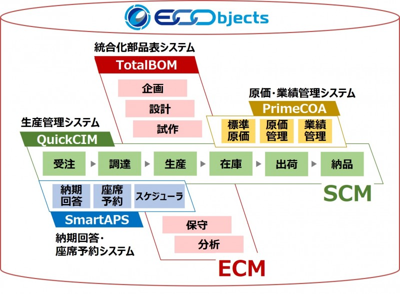 統合化生産管理ソリューション【ECObjects】