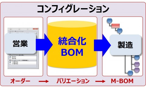 受注機会を逃さないコンフィグレーション機能