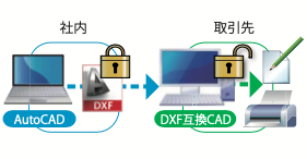 緻密な機密情報管理と低い運用負荷