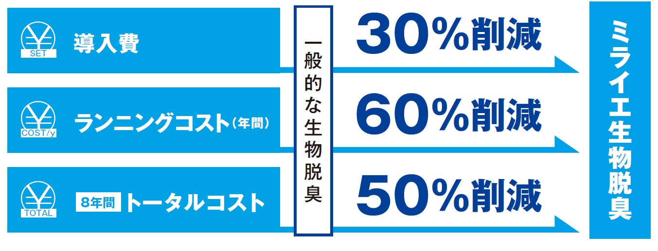 コストを大幅に削減