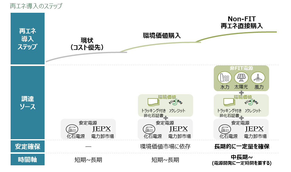 段階的な再エネ導入の推進