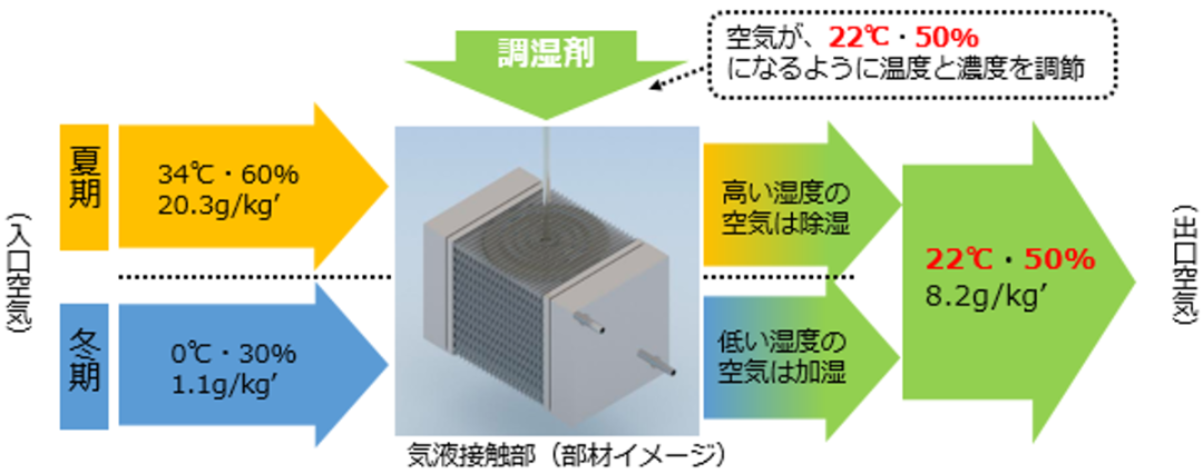 高いエネルギー効率で目標の温湿度を自在に作り出せるリキッドデシカントの仕組み