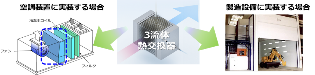 生産設備や熱源設備変革への寄与