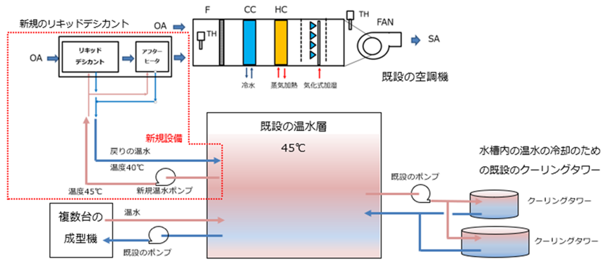 塗装ブースの既設空調に付加した場合の想定事例