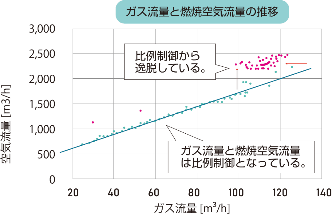 事例５：省エネルギー化が必要