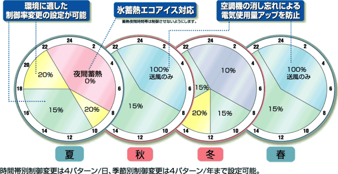 Eco Data BeONE特徴２