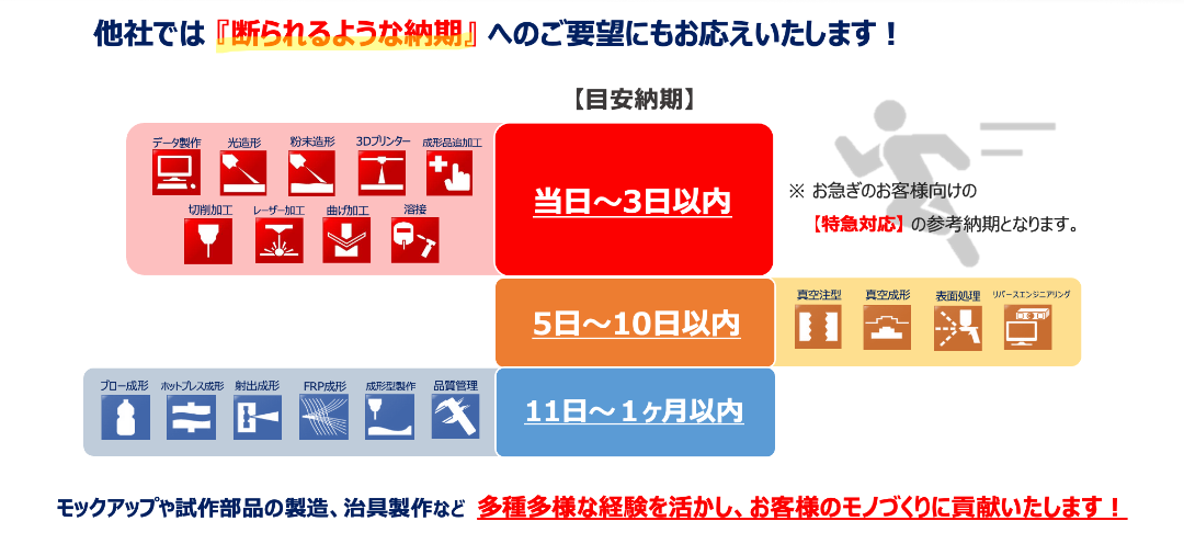 品質・価格についてお客様との協議のうえ決定した工程で加工開始