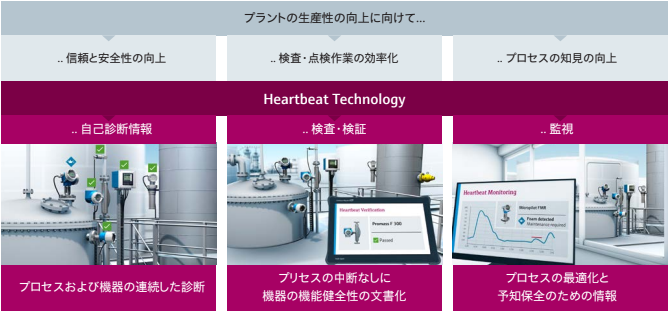 Heartbeat Technologyの3つの機能