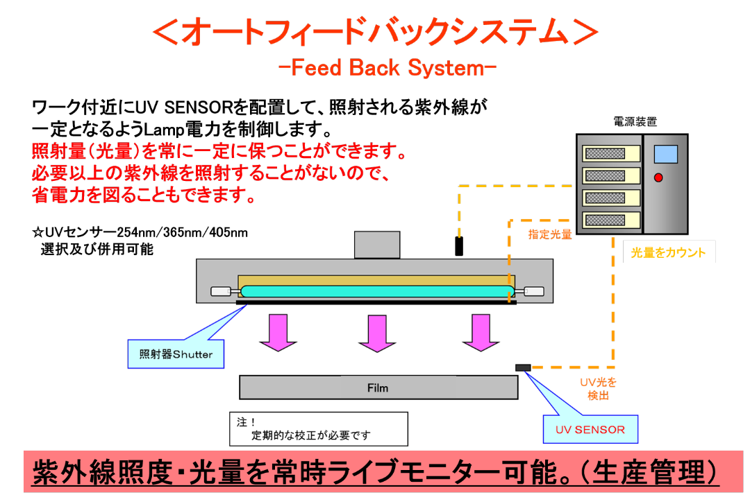 オートフィードバックシステム