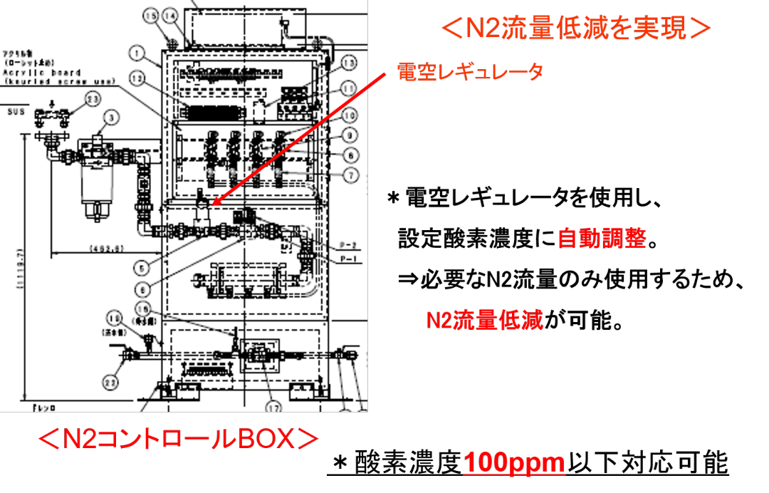 酸素濃度コントロールシステム