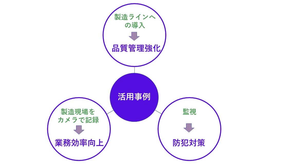 工場 x 監視カメラ」の活用事例