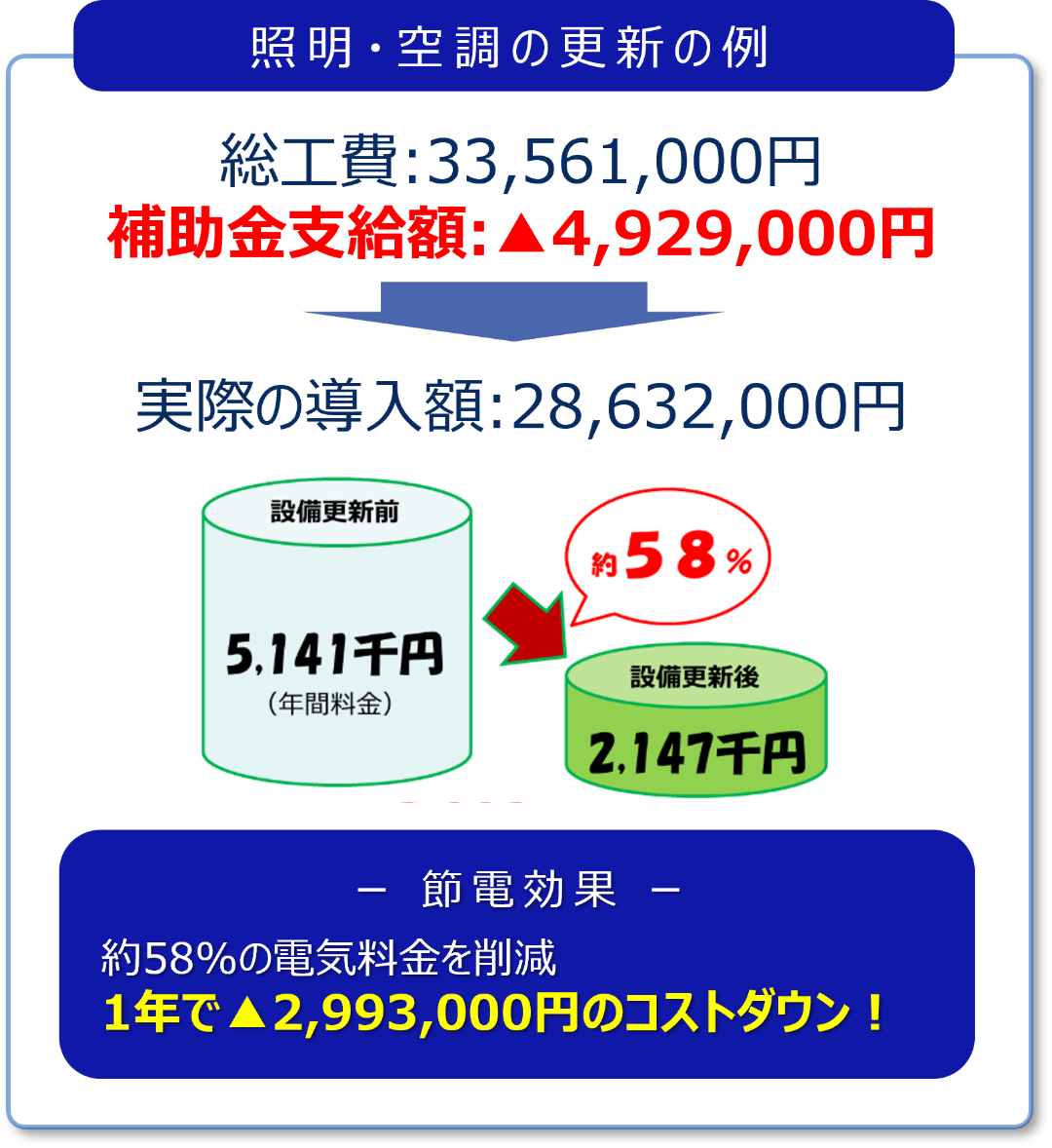 照明・空調の更新の例