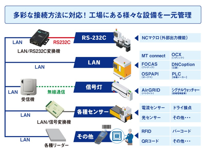 様々な生産設備の稼働データを取得