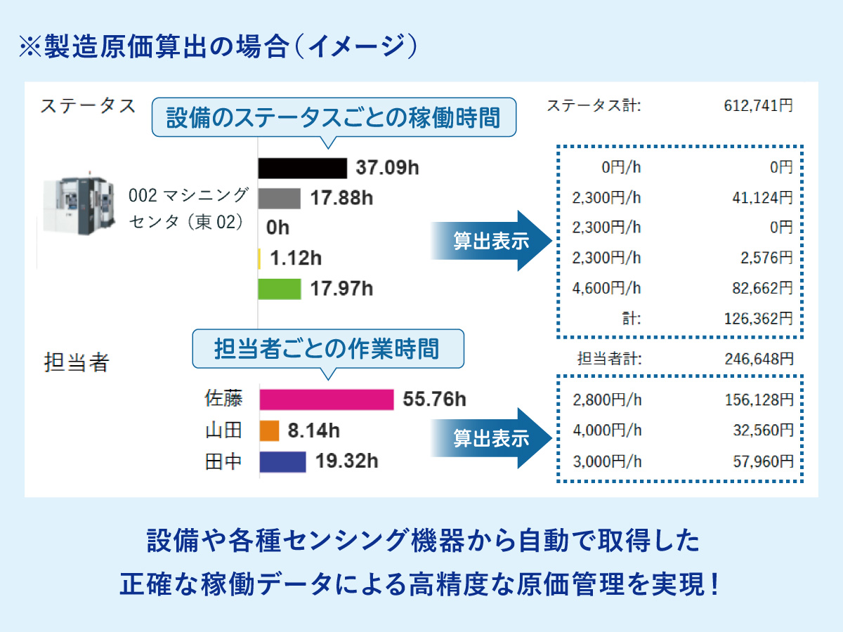 高精度な原価管理が可能