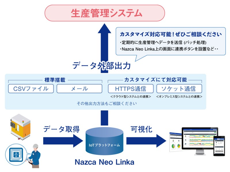 すでにお使いの生産管理システムとの連携も可能