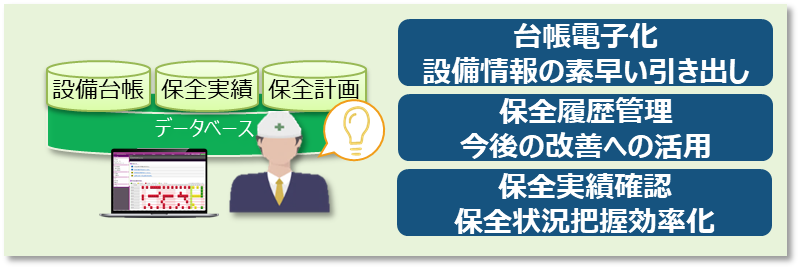 全工場の保全管理手法を統一