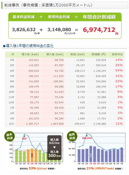 電気料金を年間約690万円削減（物流業）