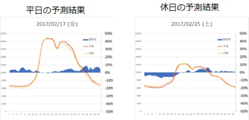 自動学習で精度向上