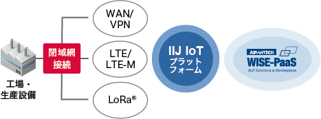 セキュアな閉域ネットワーク