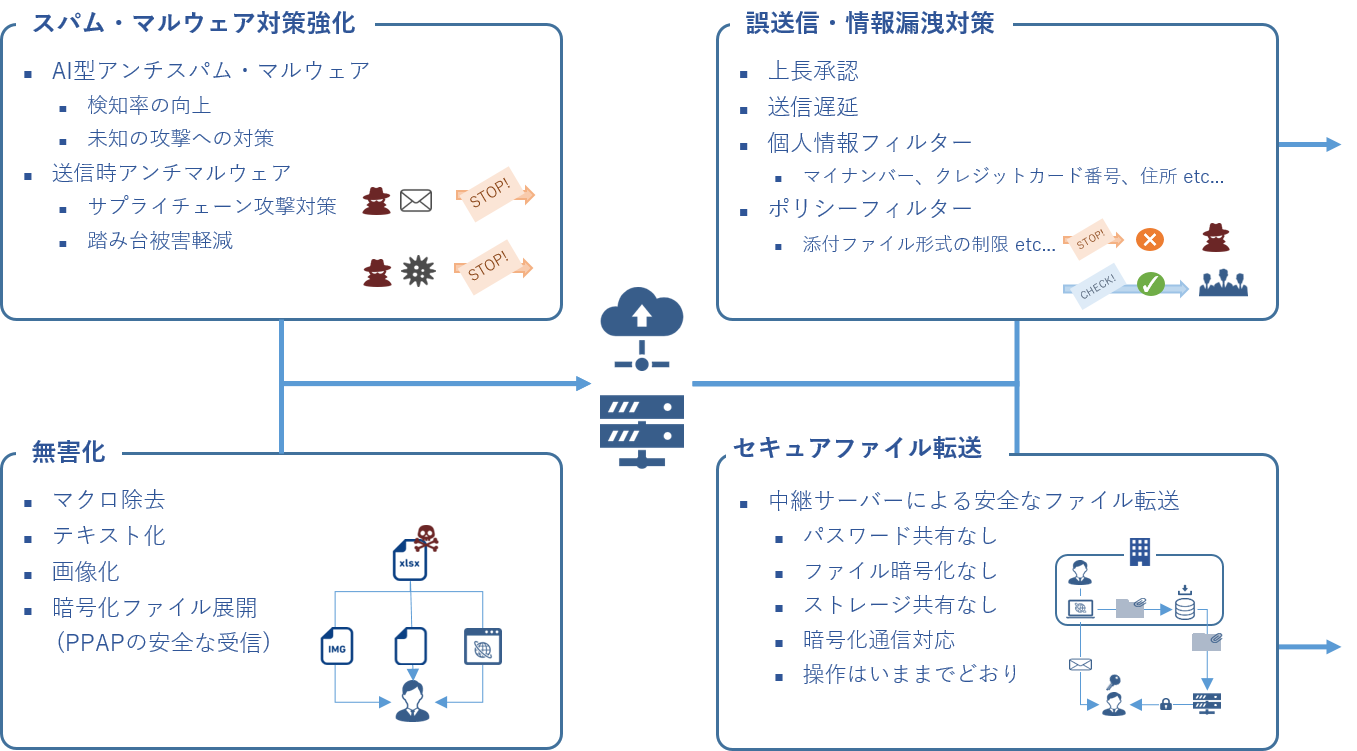 拡張可能なセキュリティー