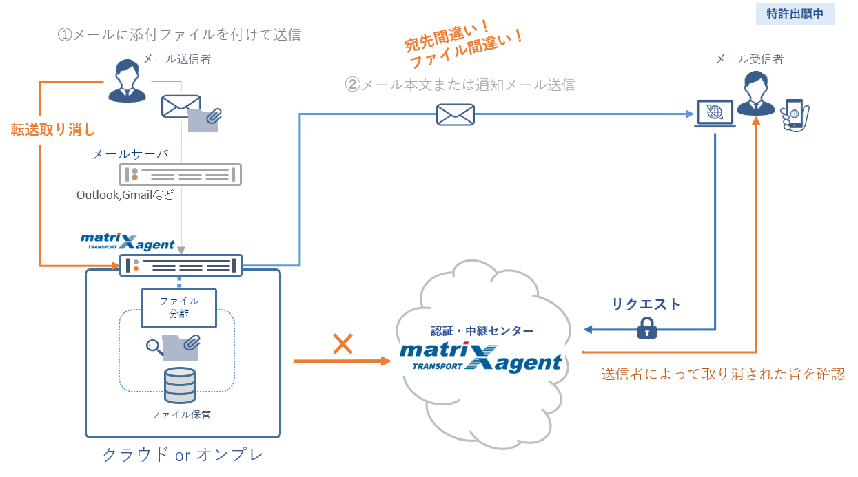 誤送信