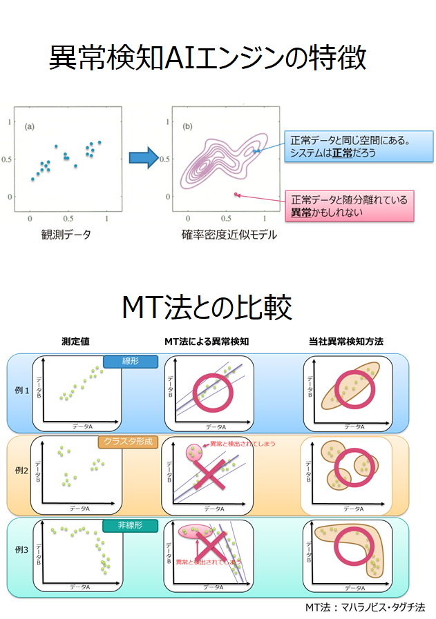 MT法では見つけられない異常を検知