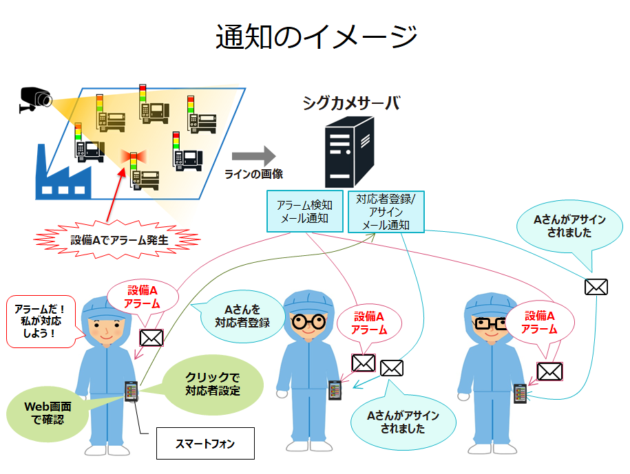 設備異常が放置されることがある