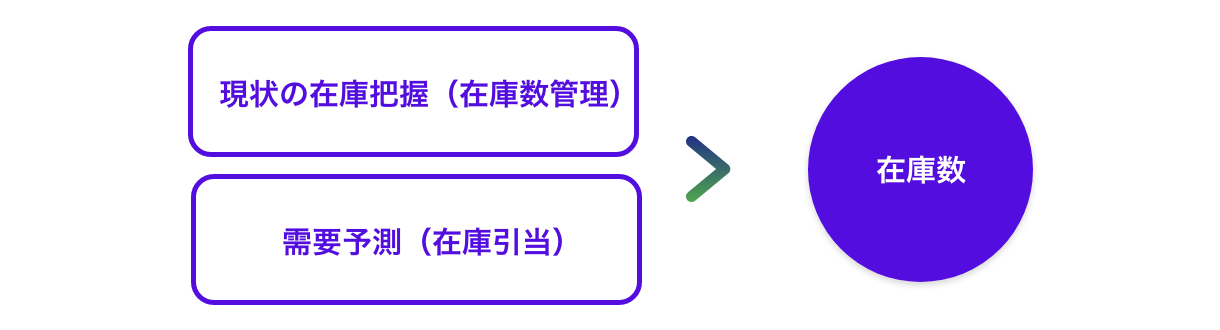 在庫管理とは？