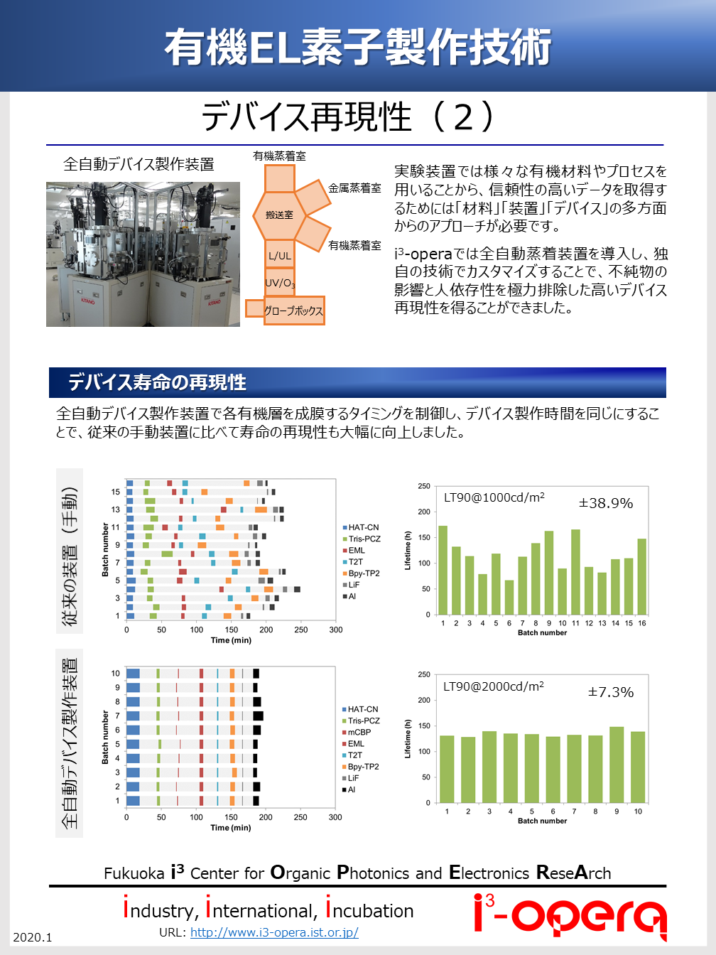 RELIABILITY 性能再現性にこだわったOLED作製技術