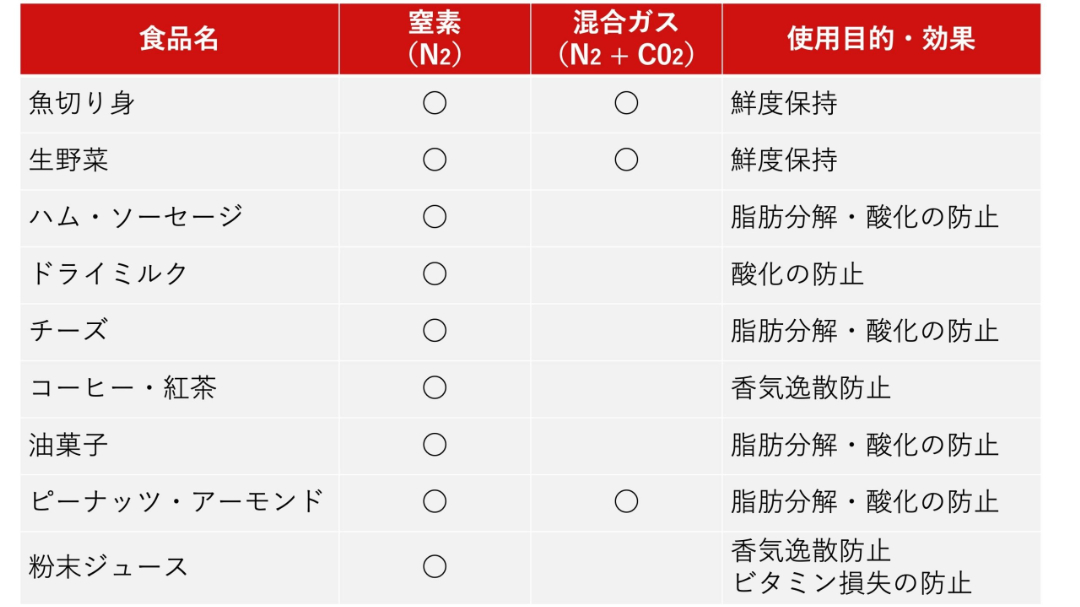 ガス置換包装の実施例
