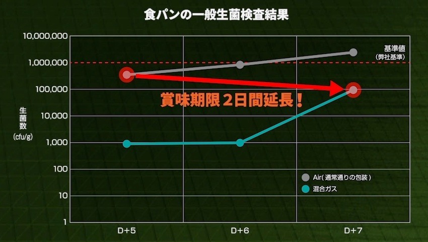 中央研究所で実施した賞味期限延長テストの事例