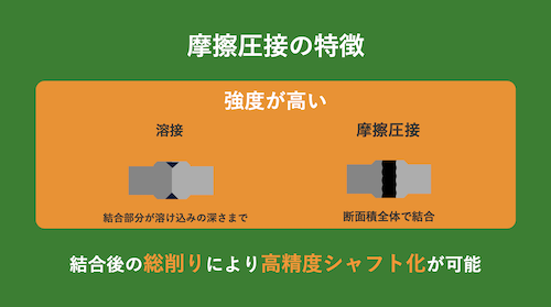 部材の断面積全体で結合するため高い強度が得られる