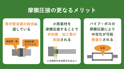 異材質結合に適しており、費用削減もでき、軽量化も可能