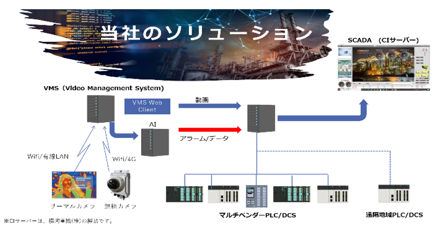 生産工場のDX化を実現