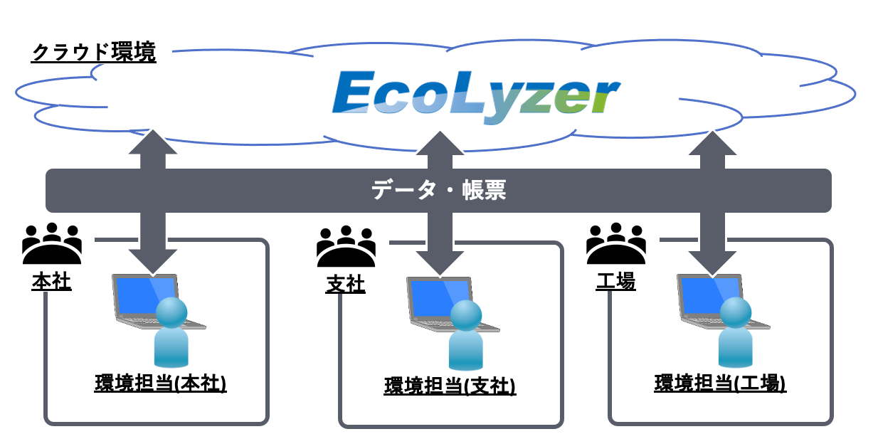 オンプレミスによる利用