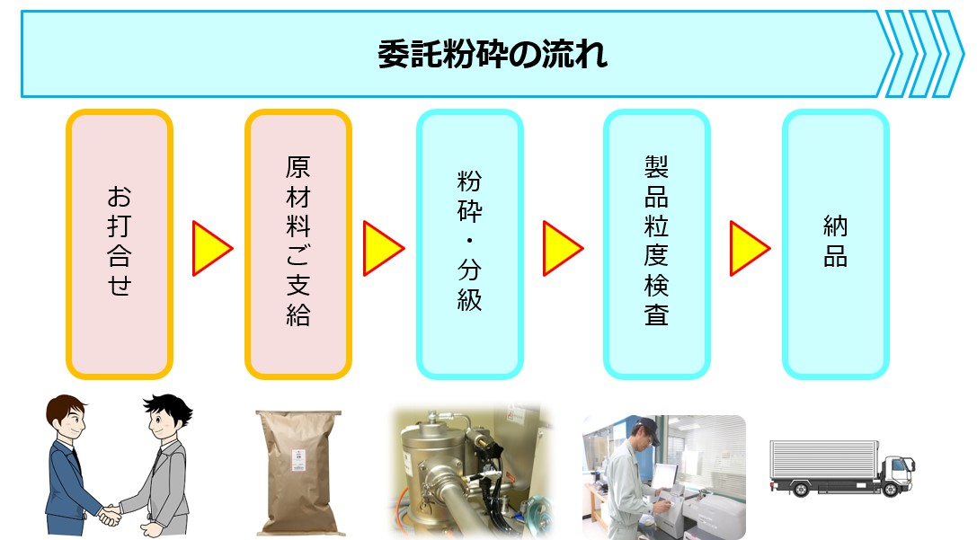 製品の付加価値を高める「受託粉砕」　​２