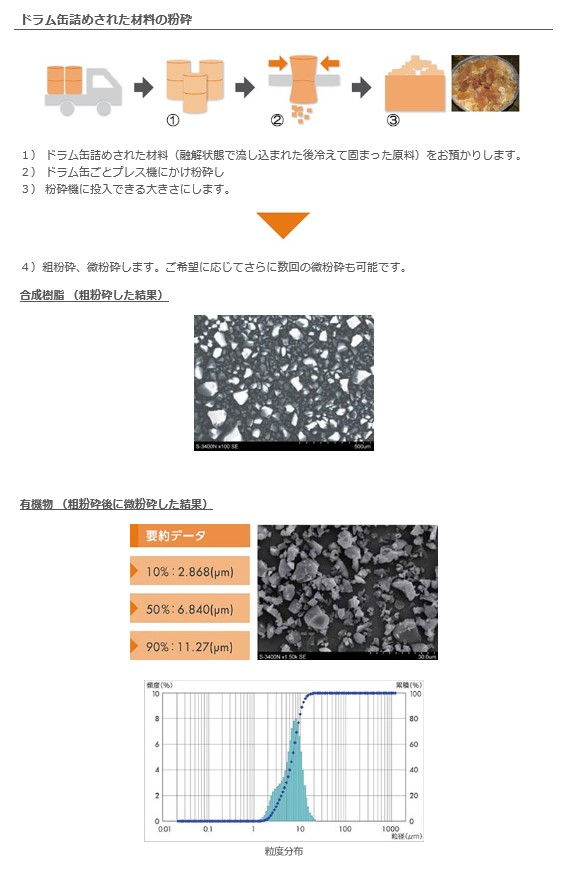 粉砕例：熱硬化性樹脂のドラム缶充填原料粉砕