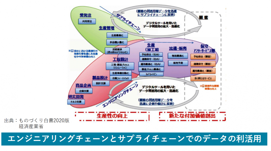 製造業におけるDXとは？