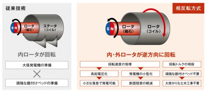 相反転方式で回転数は増加