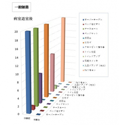 感染患者さま退院後の病室への施工例