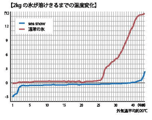 氷が溶けにくい