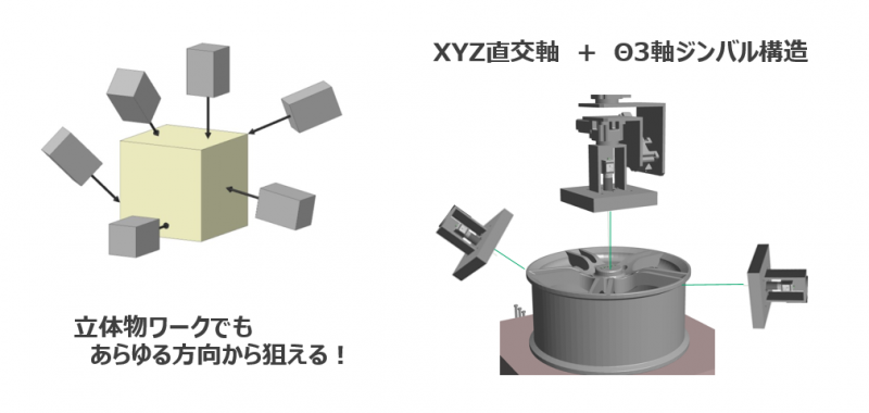 立体物のあらゆる部分の検査が可能