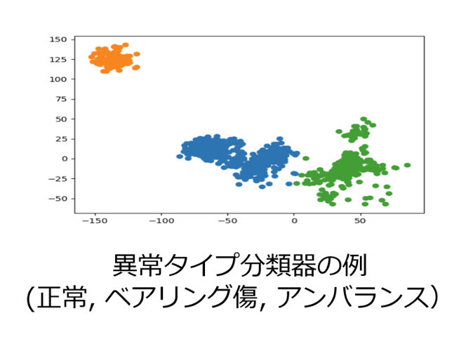 異常タイプごとの特徴を見つけて分類