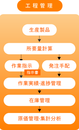 工程管理