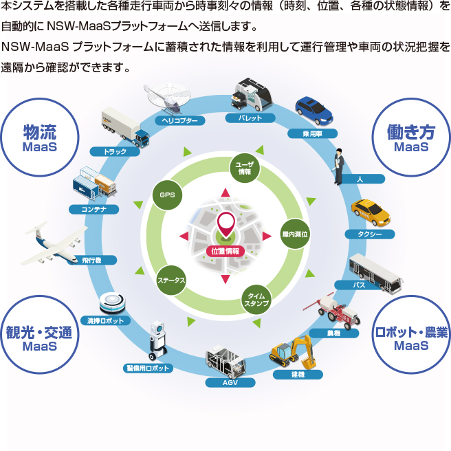 NSW-MaaSプラットフォーム®連携