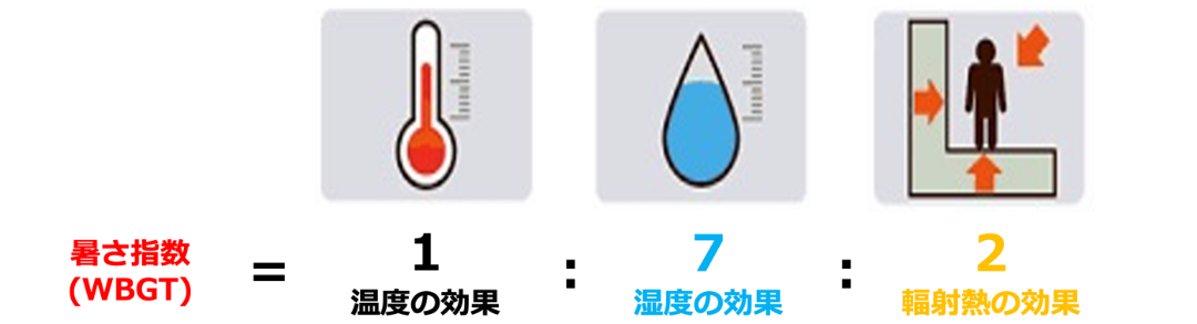 熱中症危険度の指数：暑さ指数（WBGT）とは？