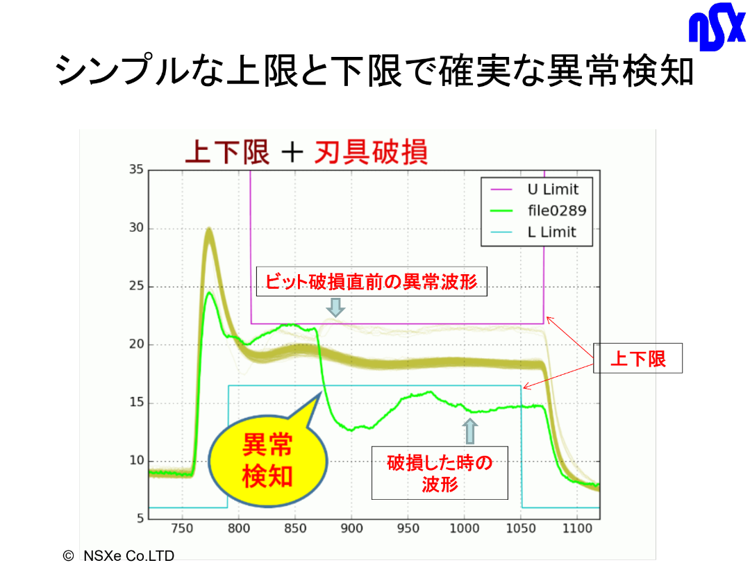 上下限波形によるリアルタイム異常検知2