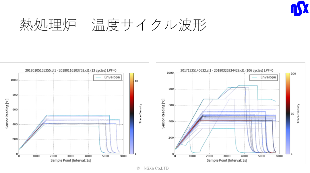 熱処理炉　温度サイクル波形